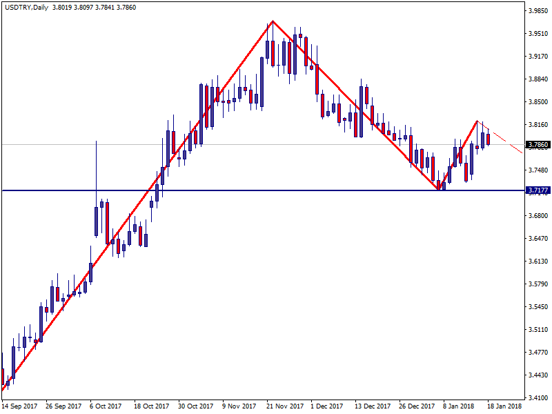 USDTRYDaily.png