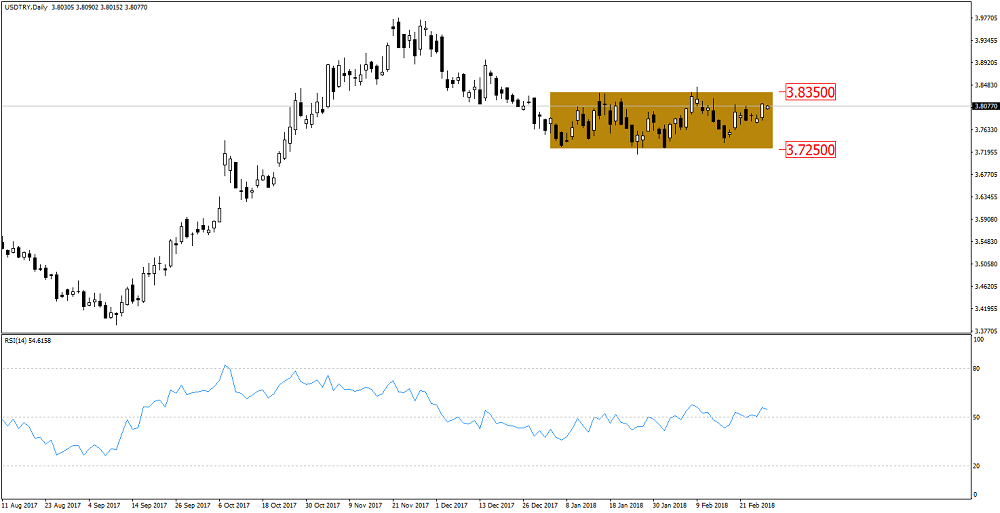 2018_02_28_USDTRY_Range2.png