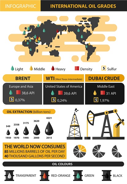 uluslararası petrol kaliteleri