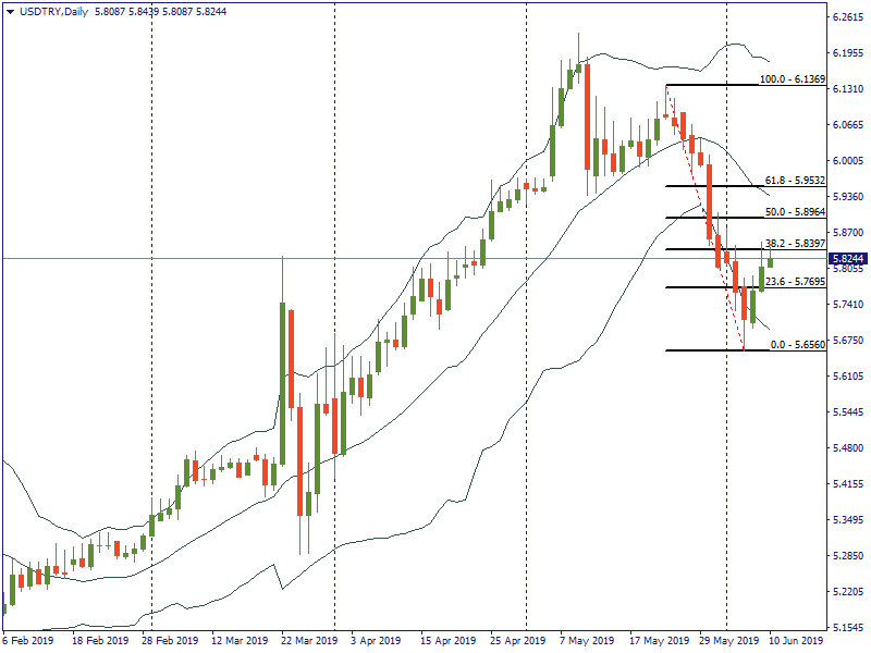 USDTRYDaily.png