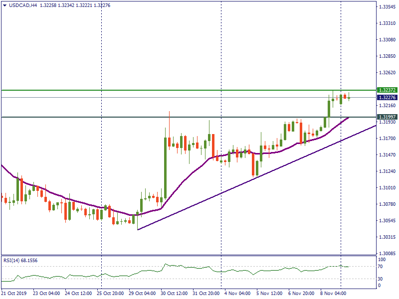 USDCADH4.png