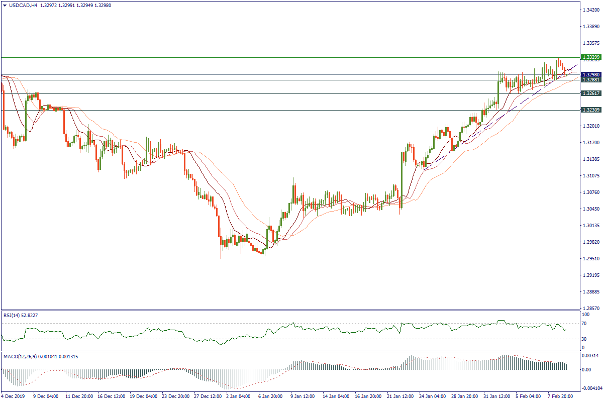 USDCADH4.png