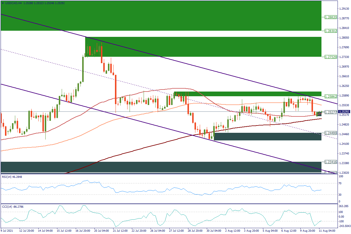 USDCADH4.png