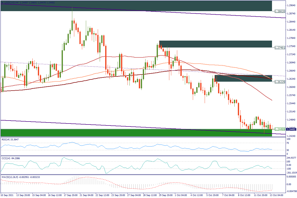 USDCADH4.png